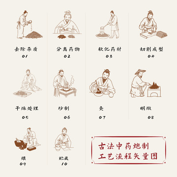 古风中草药炮制工艺流程图