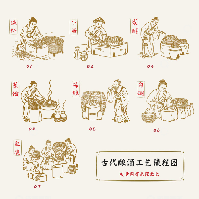 源文件下载【趣麦麦图】古代酿酒工艺流程图