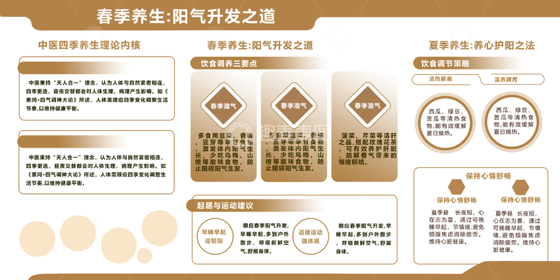 源文件下载【趣麦麦图】-春季养生阳气升发之道导图